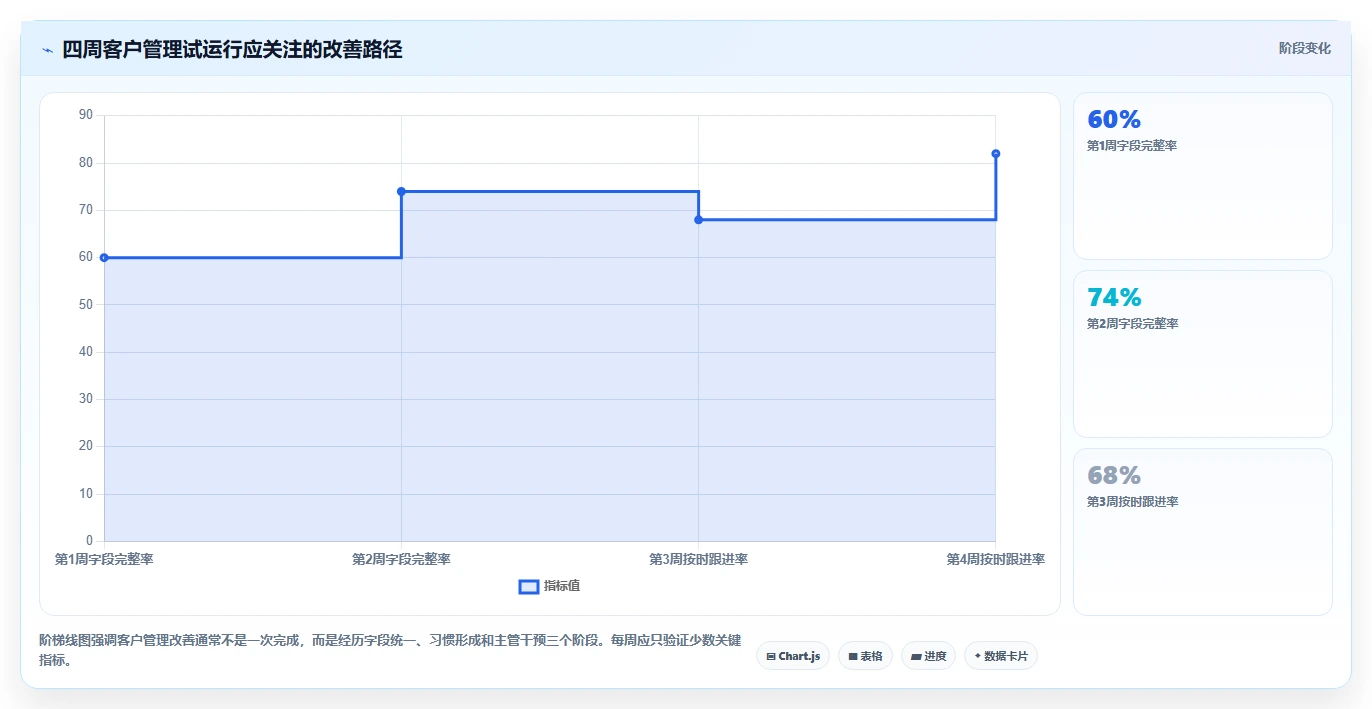 运营工具问题诊断：客户管理如何用中小商家改进