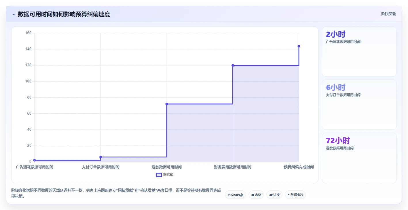 电商辅助软件：创业公司常见误区：投放优化为什么总遇到数据散落