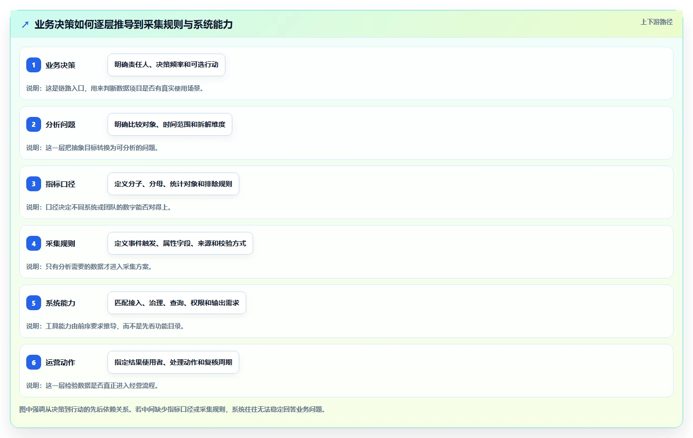 运营数据规划方法：数据采集与系统搭建如何衔接