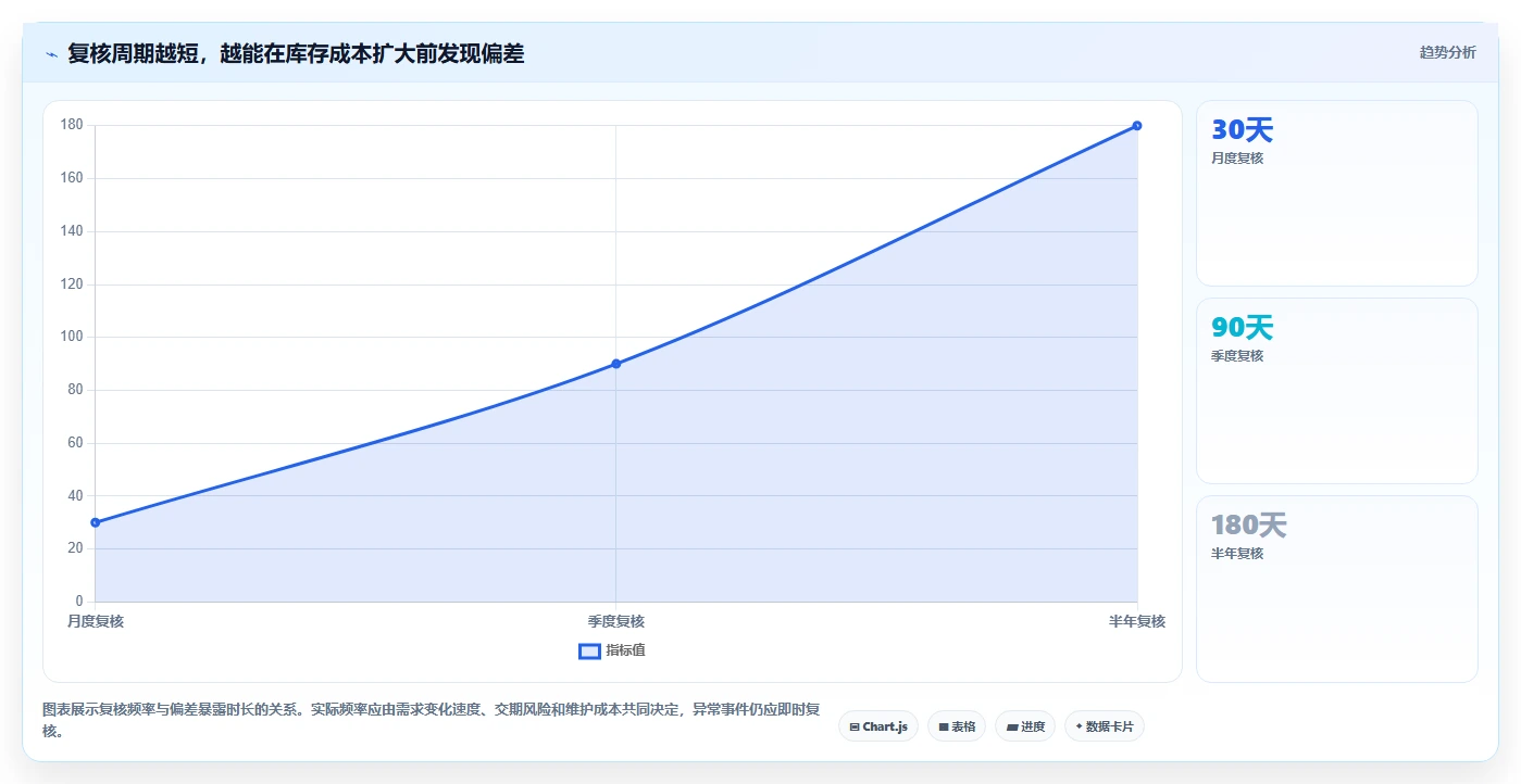 仓库安全库存管理工作指南：用效率提升解决补货点设置问题
