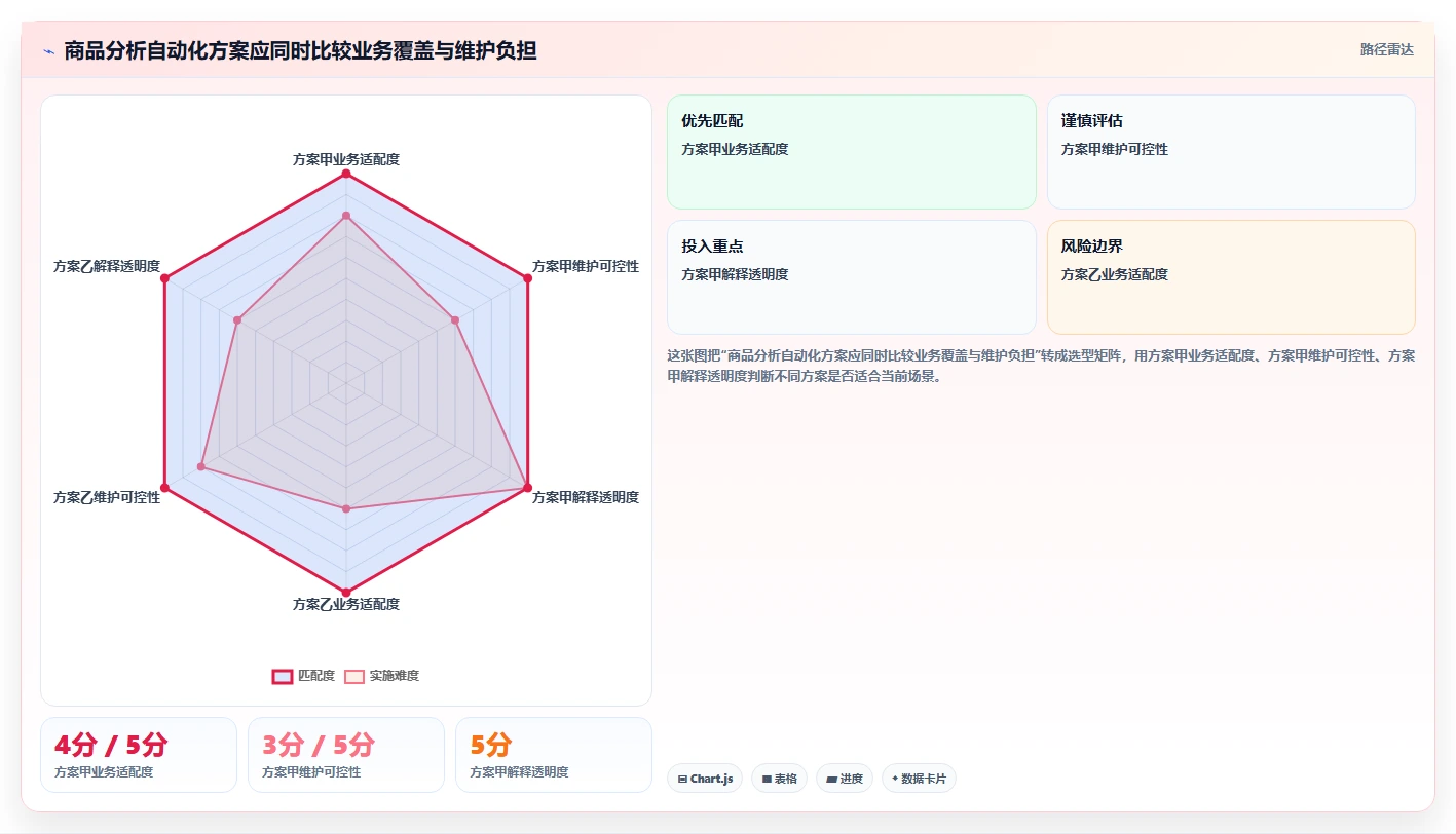 电商数据运营怎么优化？先从商品分析的自动化方案入手