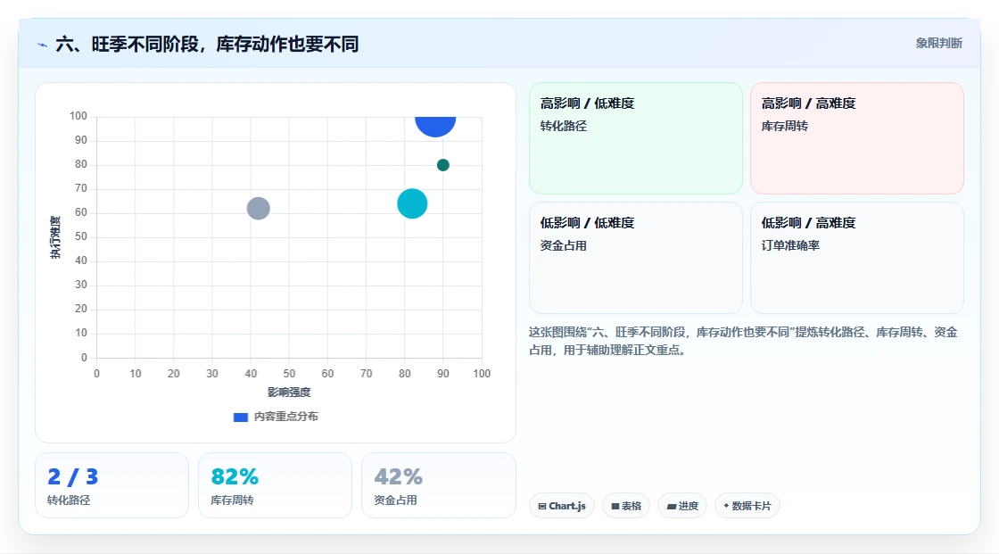 六、旺季不同阶段,库存动作也要不同