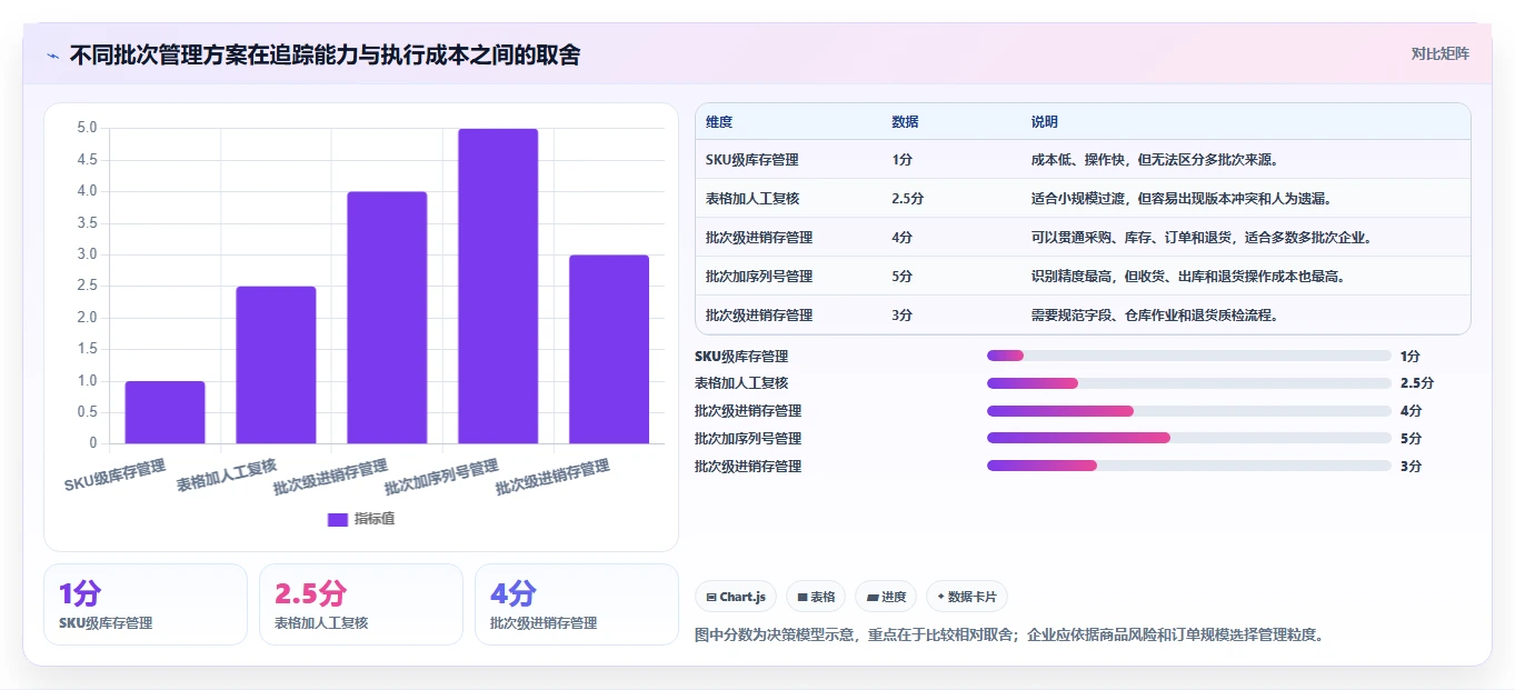 电商进销存：增长负责人新手问答：批次追踪做不好会出现哪些退货难追