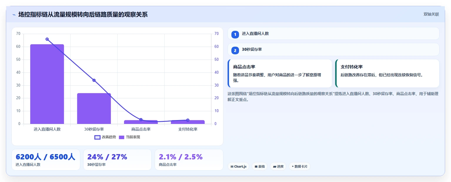 直播数据复盘：场控核心指标：判断场观趋势是否正在缓解场观高但不成交
