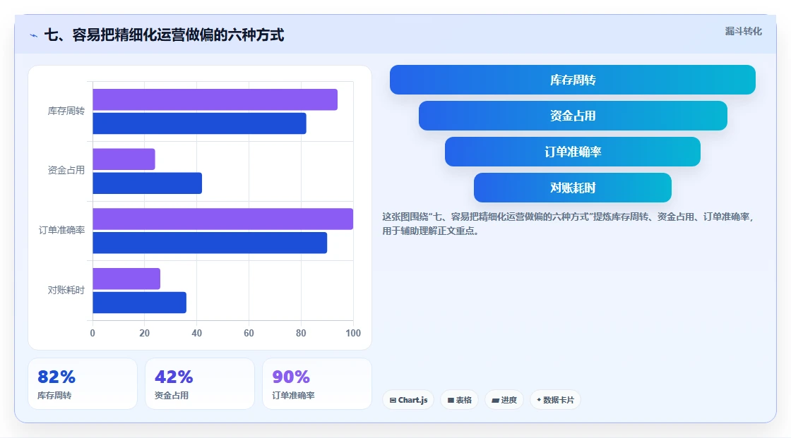 七、容易把精细化运营做偏的六种方式