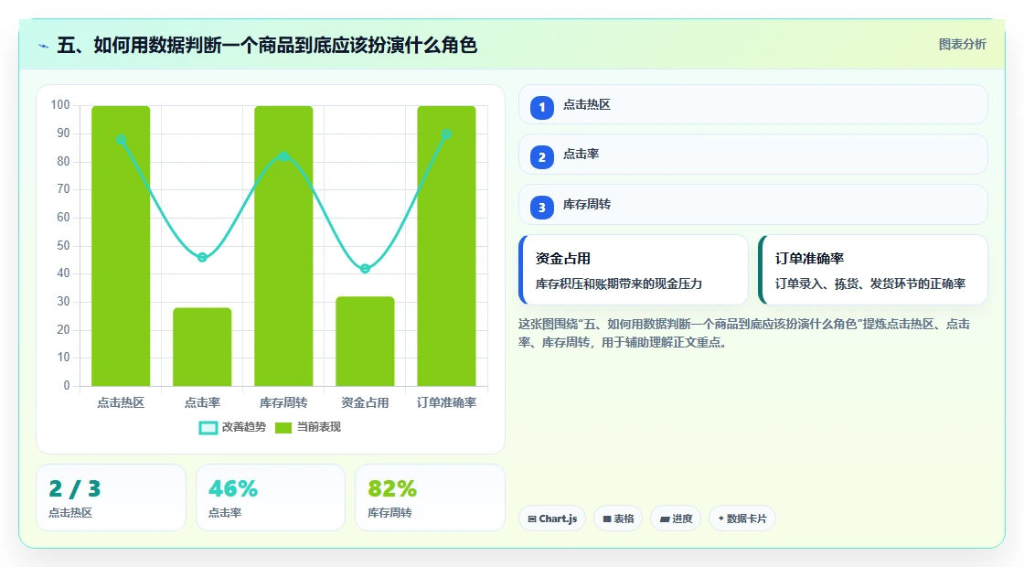 五、如何用数据判断一个商品到底应该扮演什么角色