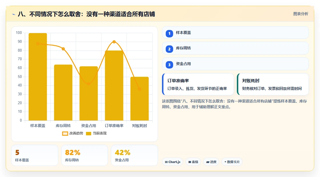 八、不同情况下怎么取舍：没有一种渠道适合所有店铺