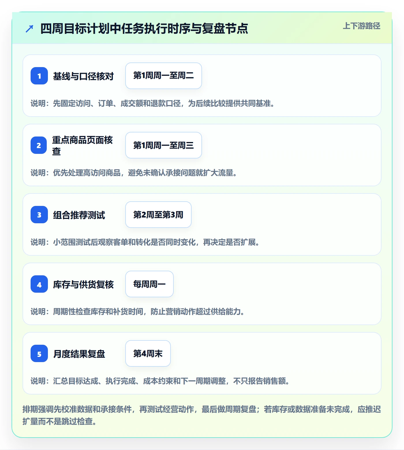店铺运营管理操作手册：经营目标对应的落地案例步骤