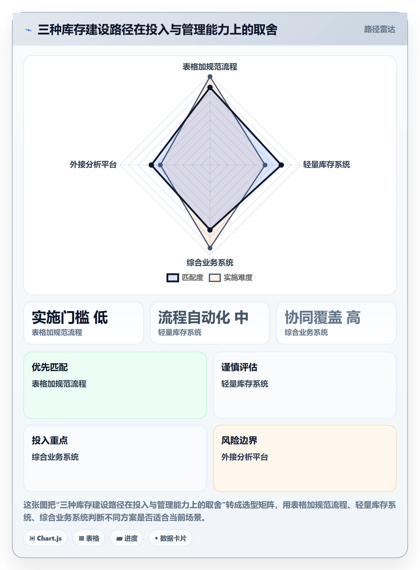 库存管理系统怎么管？以库存台账为核心的自动化方案方案