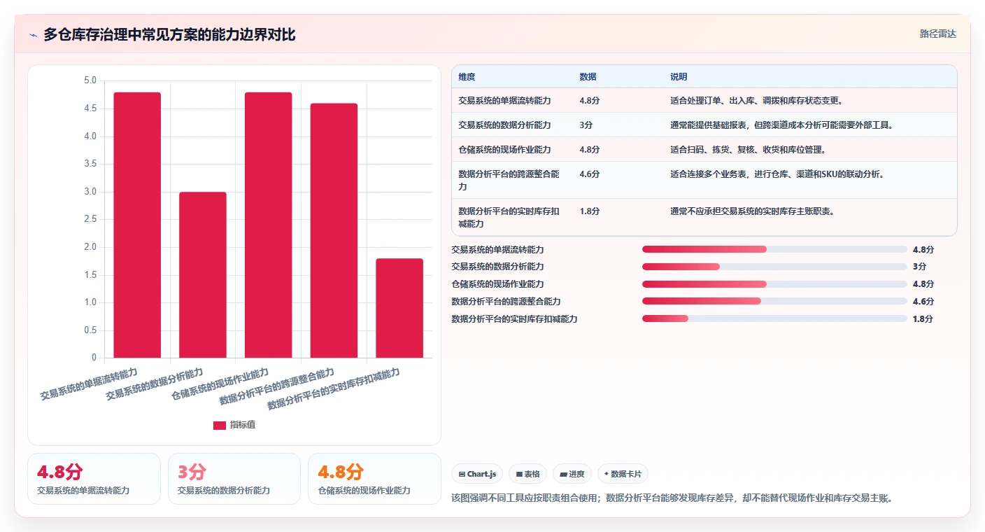 电商进销存：品牌商家成本视角：多仓调拨如何避免库存不准