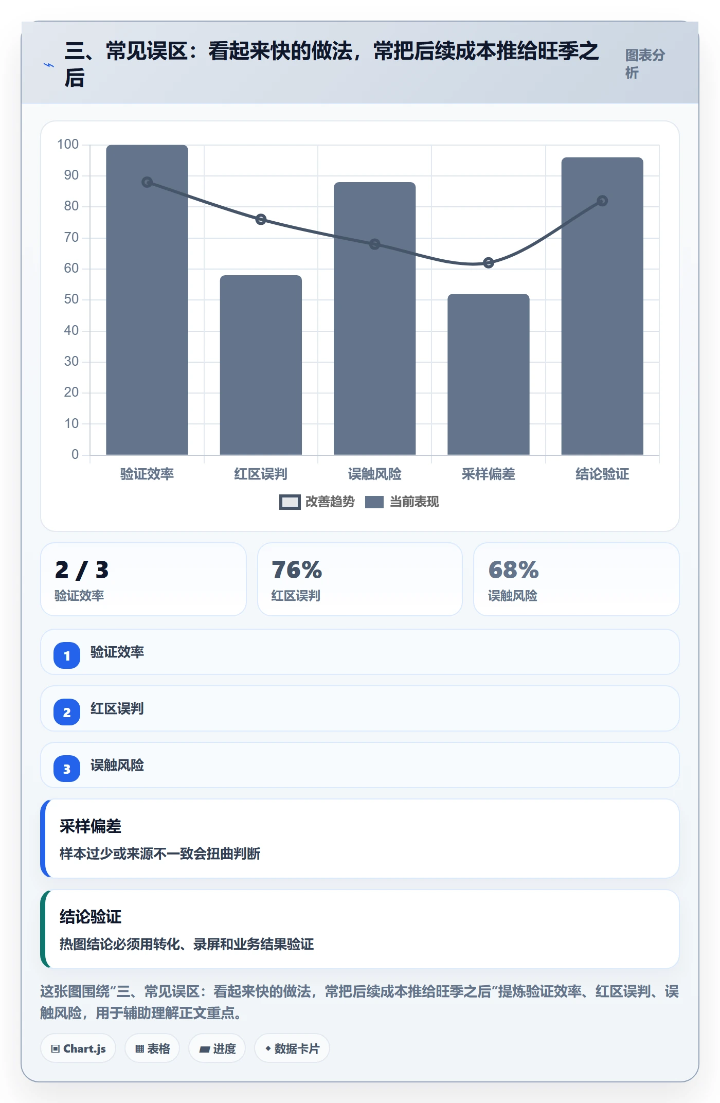 三、常见误区：看起来快的做法，常把后续成本推给旺季之后