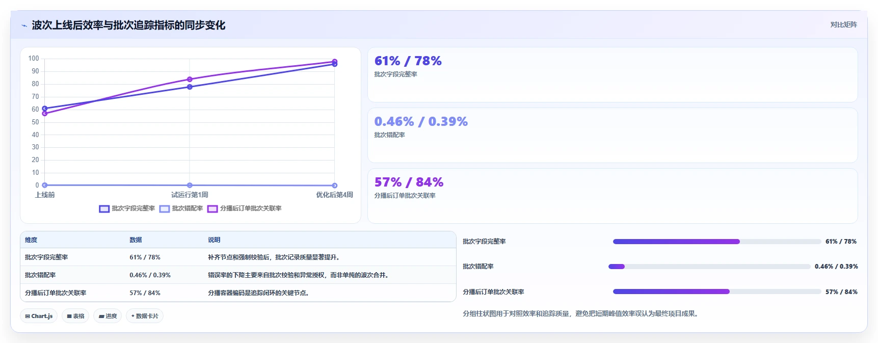 电商仓储管理:运营团队评估框架:波次拣选是否真正带来规范批次追踪