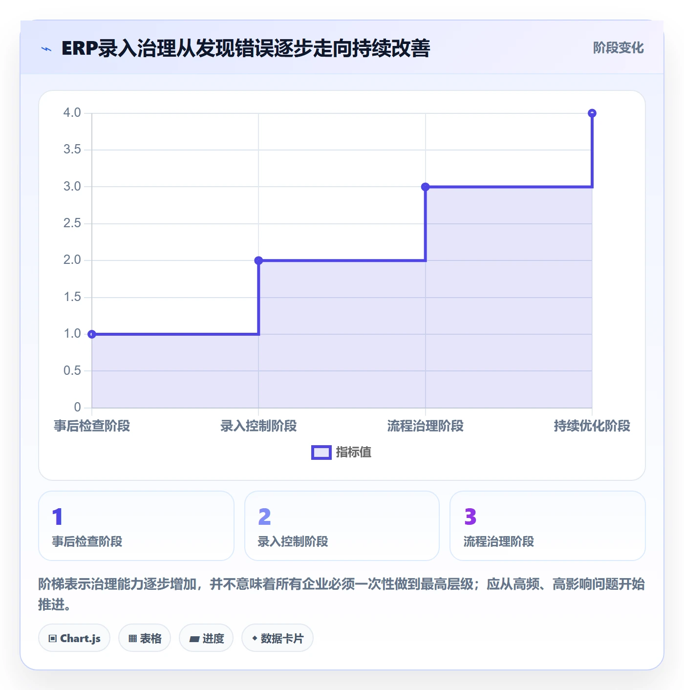 erp数据录入改造重点：从质量检查推进进阶玩法
