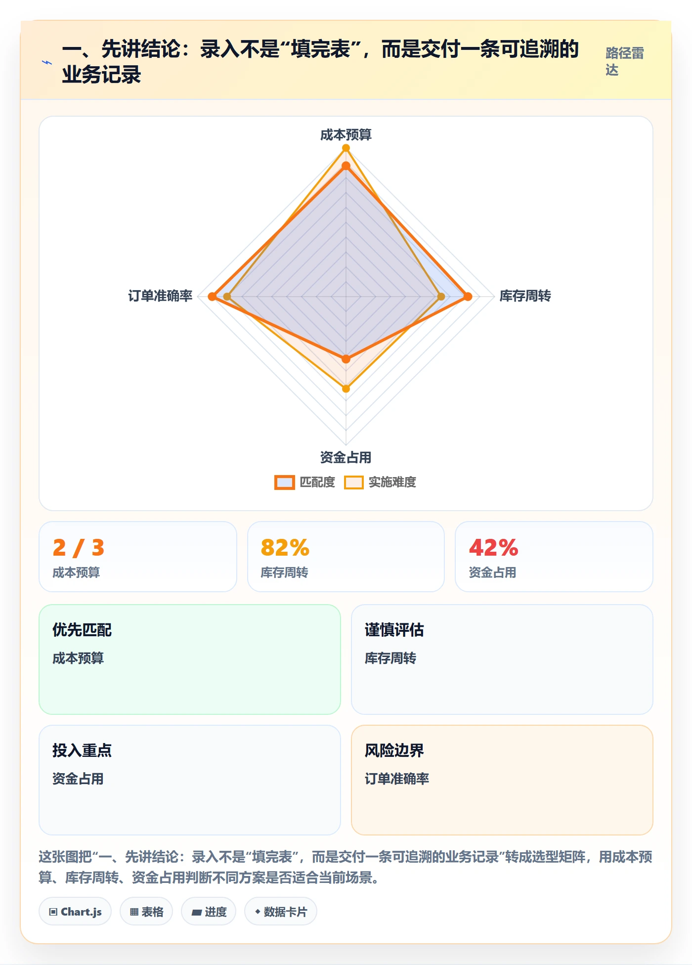 一、先讲结论：录入不是“填完表”，而是交付一条可追溯的业务记录
