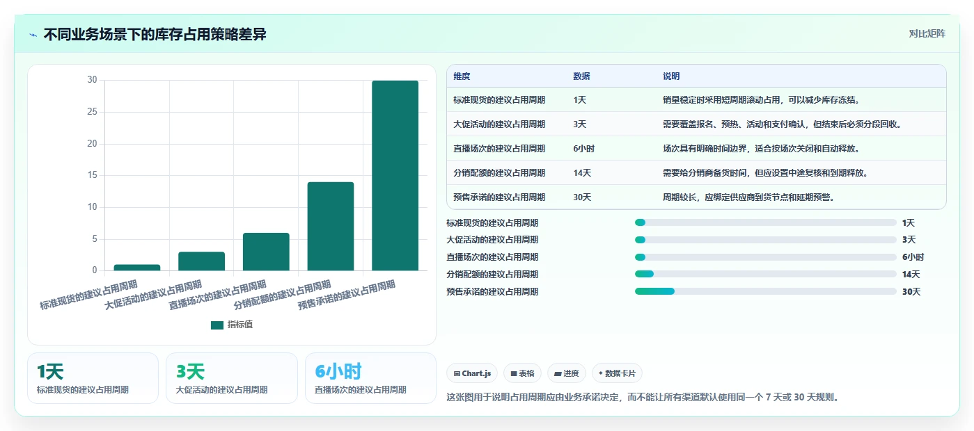 电商库存方案设计：渠道占用场景的流程设计怎么做