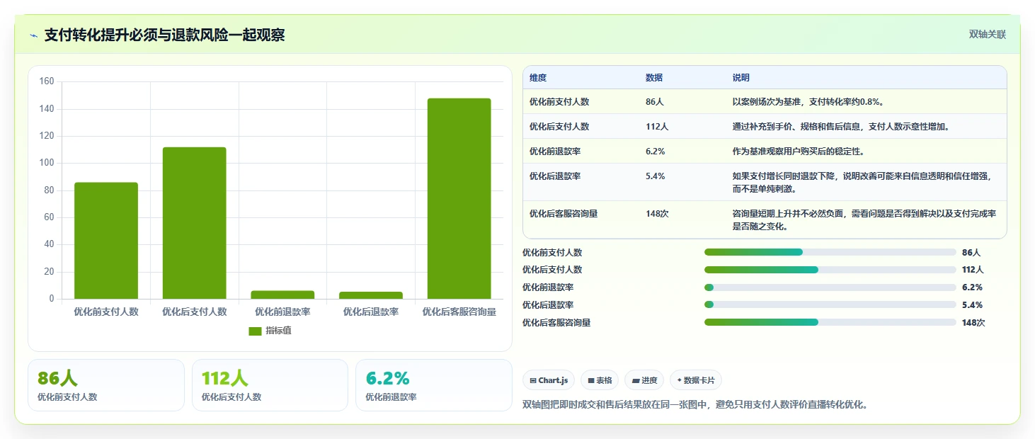 直播数据复盘：直播新手流程图解：转化率如何减少互动率低