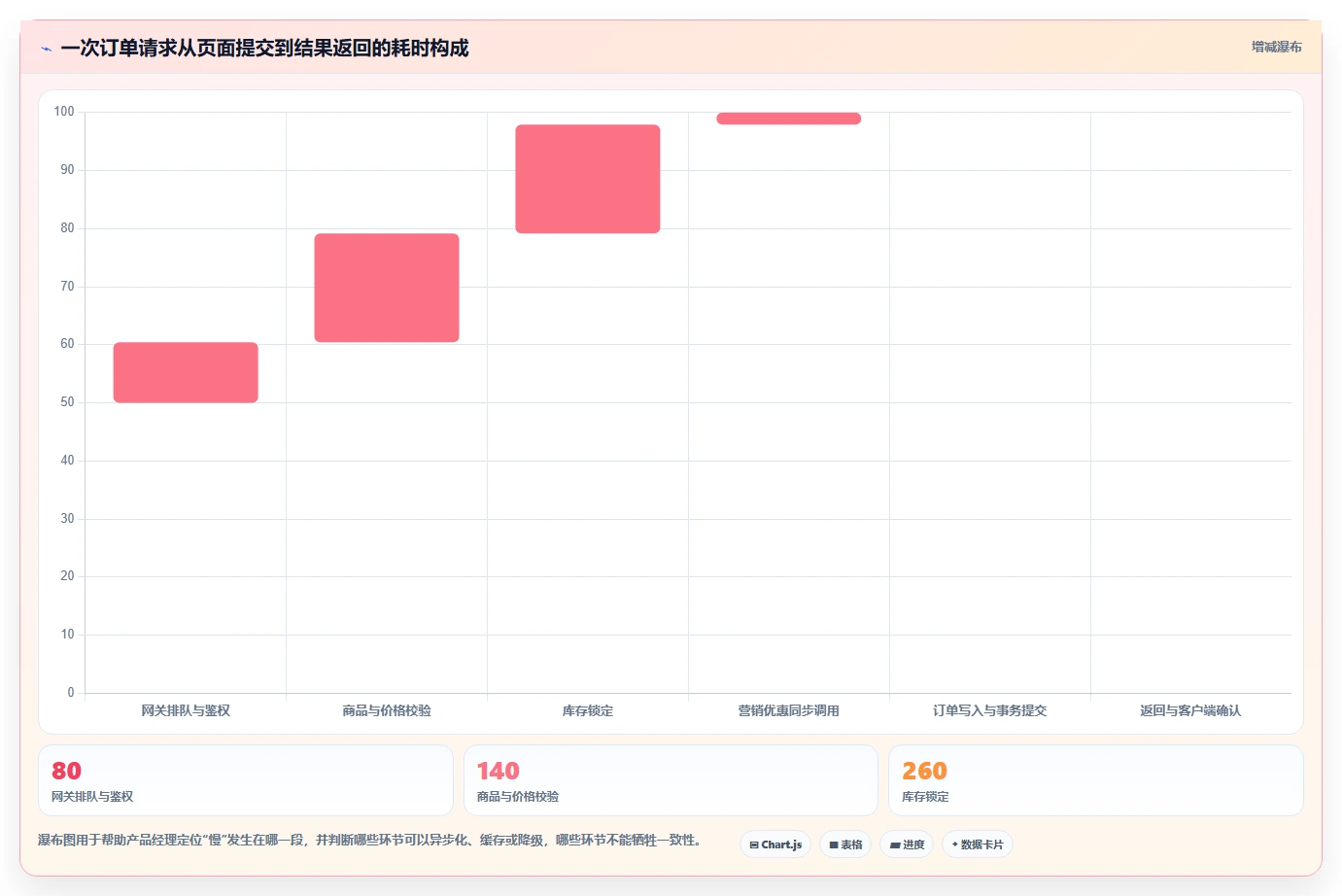 电商系统开发：产品经理怎么用：从性能优化到稳定业务接口