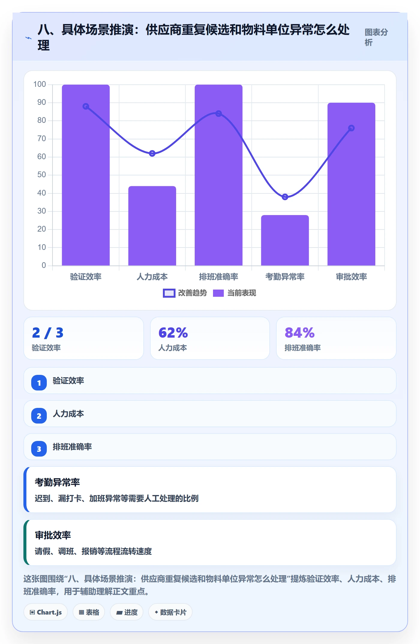 八、具体场景推演：供应商重复候选和物料单位异常怎么处理