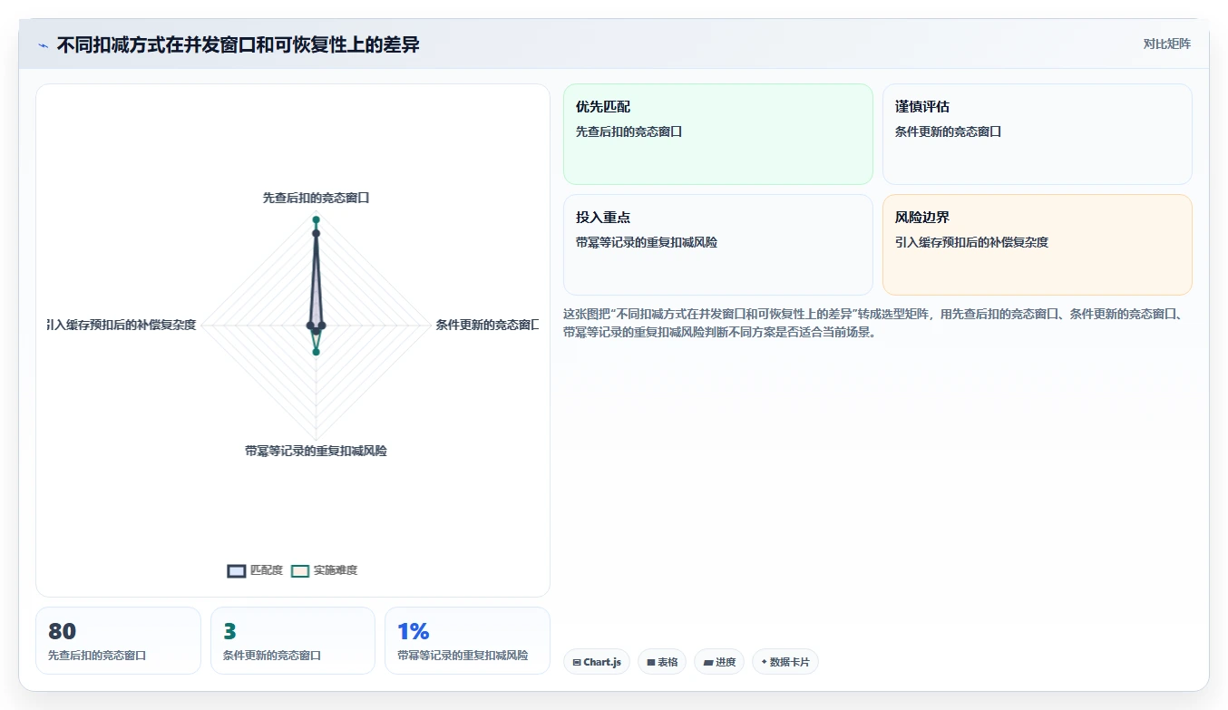数据库存：技术负责人增长视角：用并发扣减放大保证扣减一致性