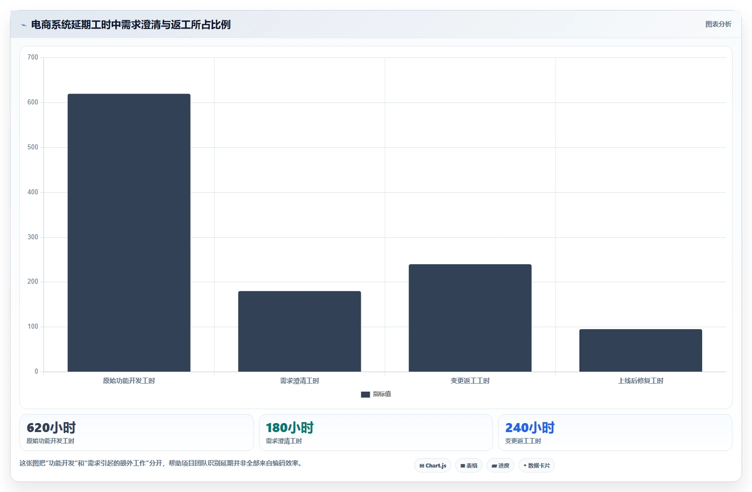 电商系统开发：项目经理实施建议：围绕需求梳理稳步提升缩短交付周期