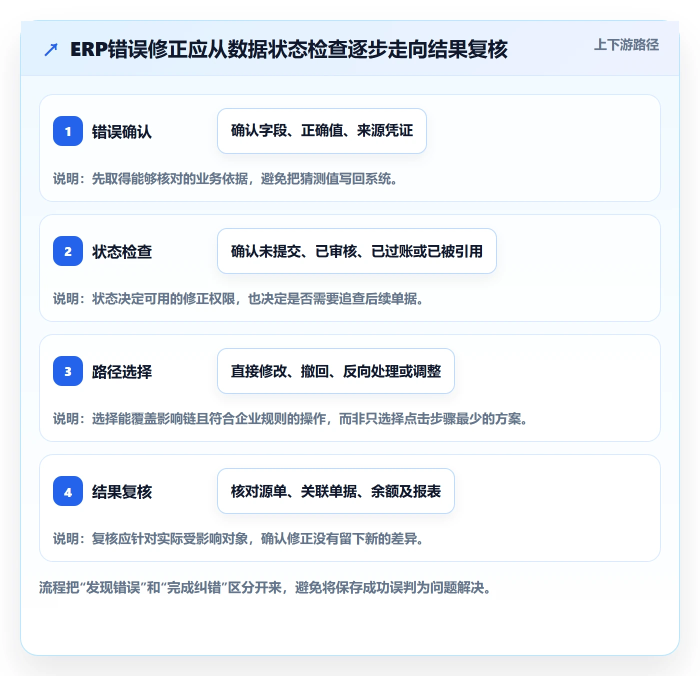 erp数据录入实践指南：错误修正的选型方法怎样更有效