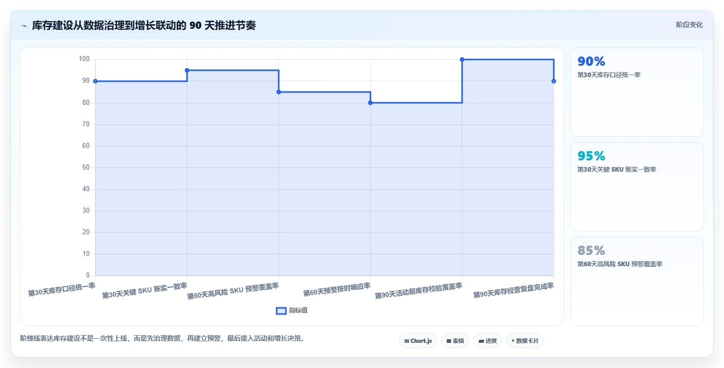 电商库存建设路线：从缺货预警到增长策略分几步