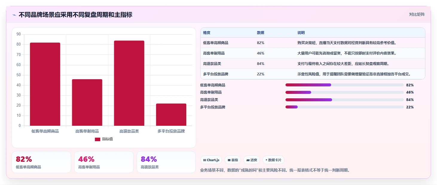 直播数据复盘：品牌商家决策指南：面对数据口径不一如何兼顾形成改进清单