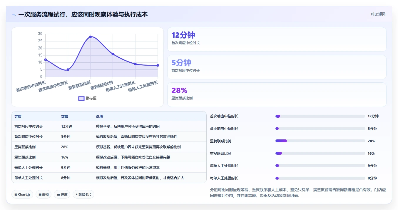 如何运营好一个店铺实用方法：围绕用户服务建立进阶玩法