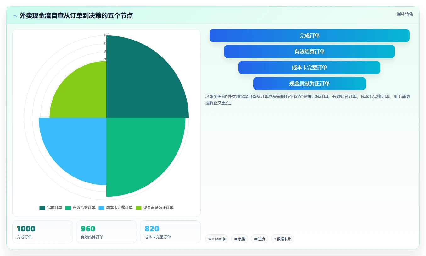 餐饮店报表：厨师长自查表：外卖占比最容易出现的现金流紧张