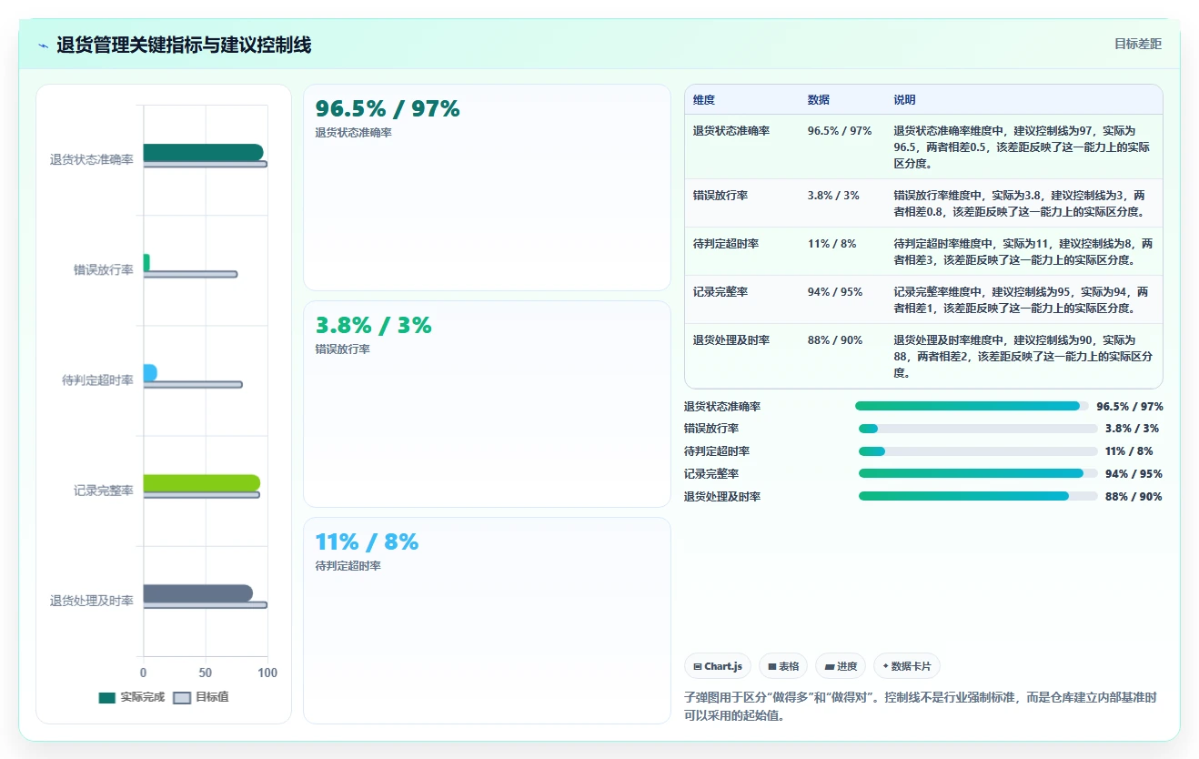 电商仓储管理：仓库主管标准化教程：用退货质检复制提升库存准确率