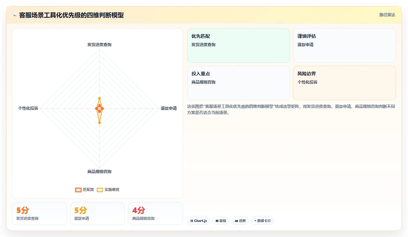 电商辅助软件：运营助理场景拆解：客户服务如何做到建立工具体系