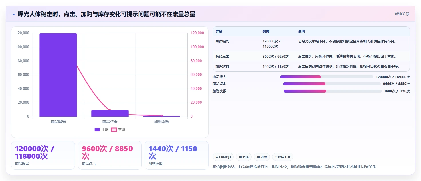 店铺运营包括哪些方面配置指南：数据分析需要哪些数据复盘设置