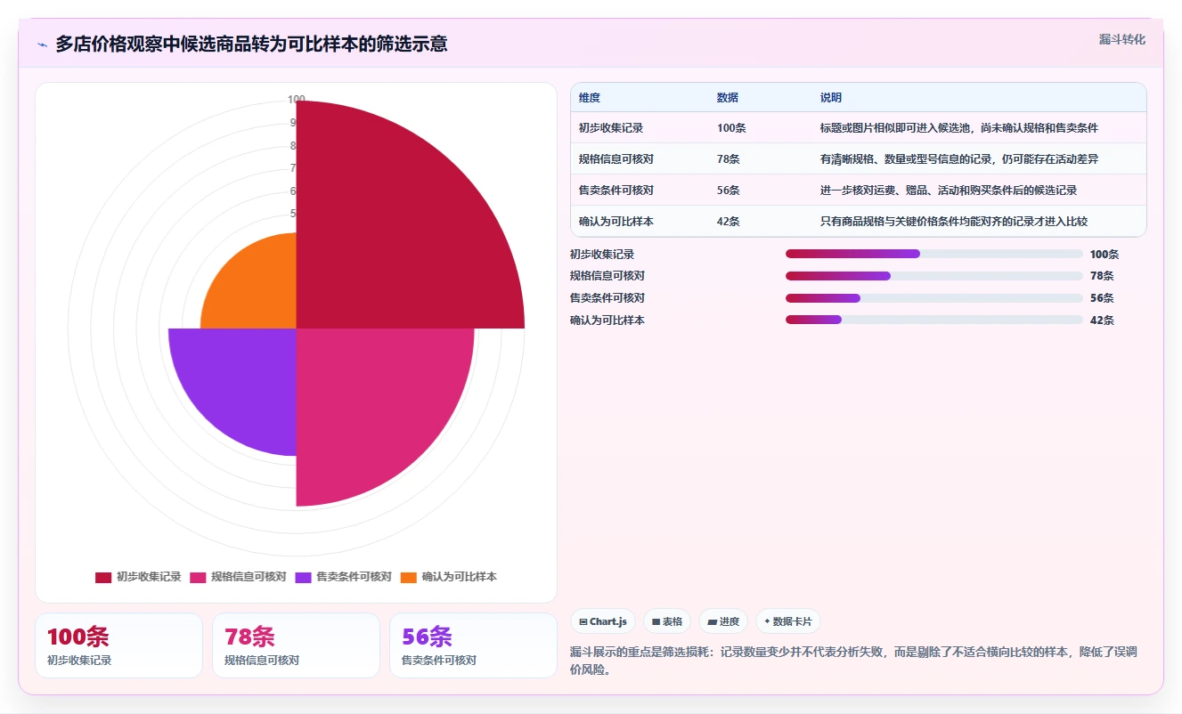 拼多多数据分析工具免费怎么用？价格分析场景下的多店经营拆解