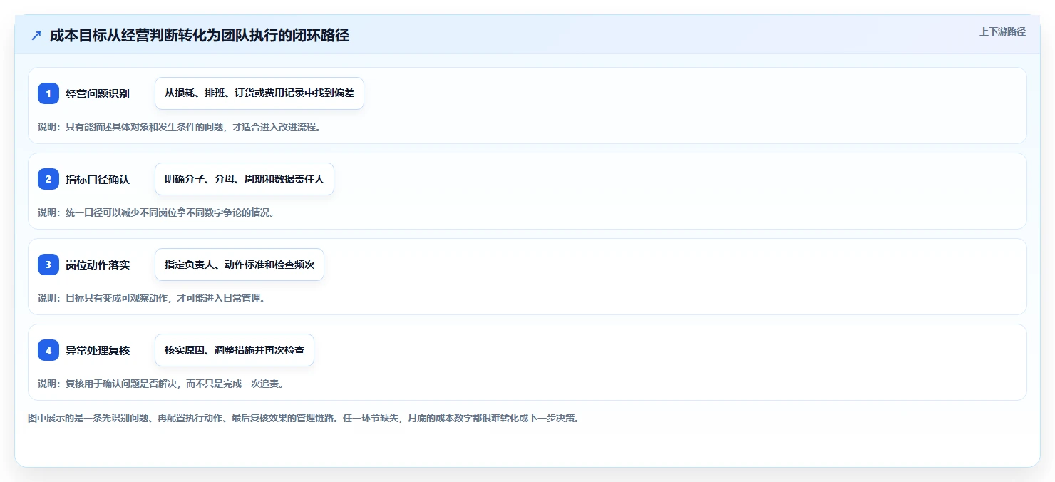 如何运营好一个店铺进阶课：围绕团队执行完善成本控制