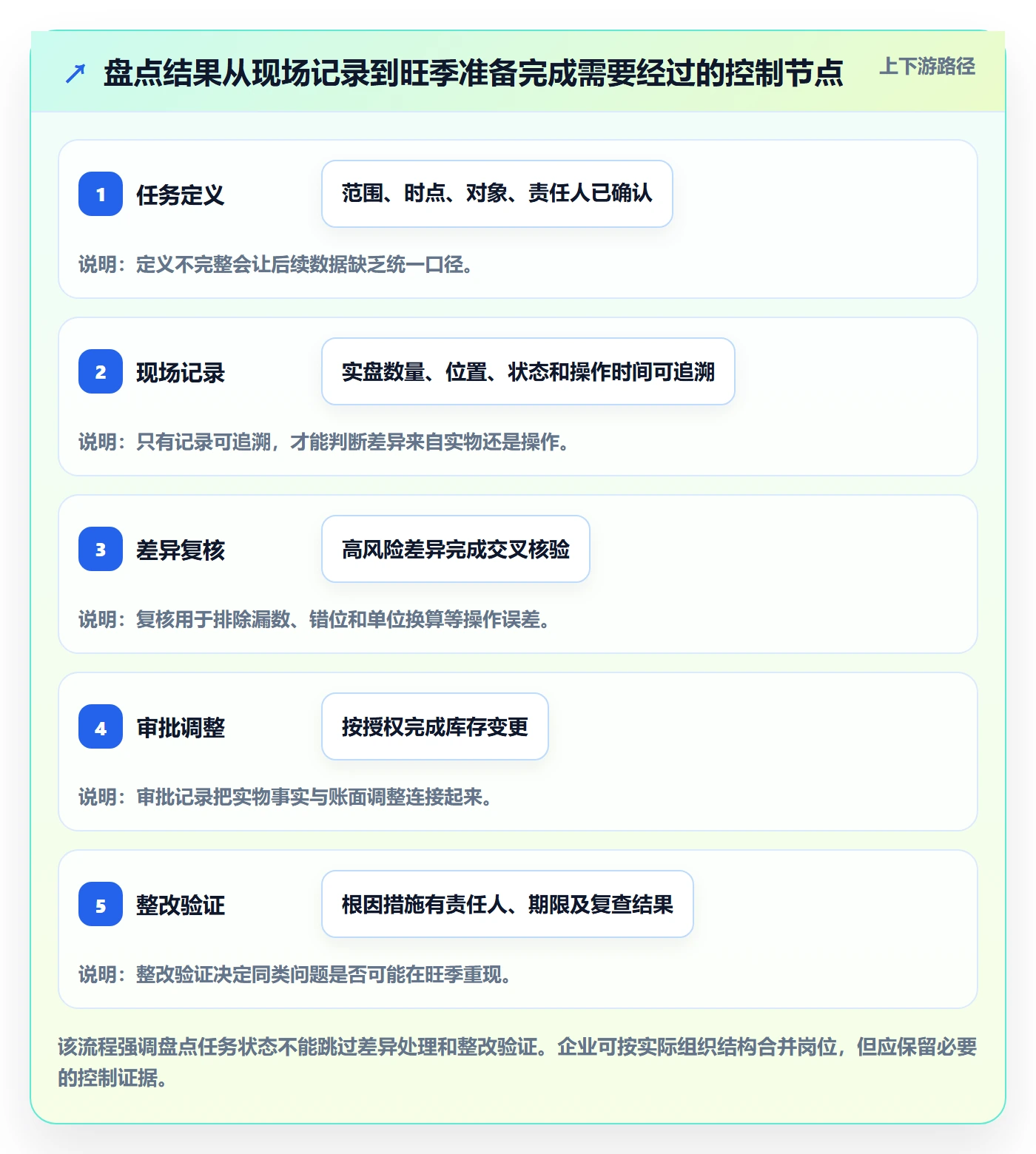 库存管理系统执行标准：盘点管理环节如何体现旺季准备