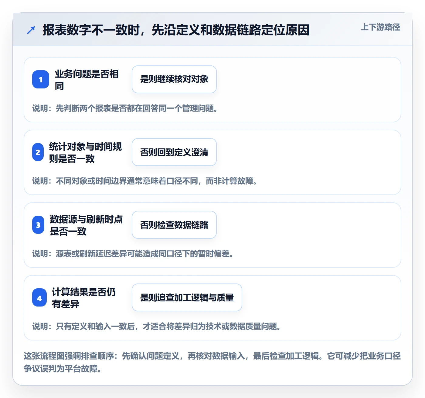 bi 平台业务拆解：自助分析为什么影响标准化管理