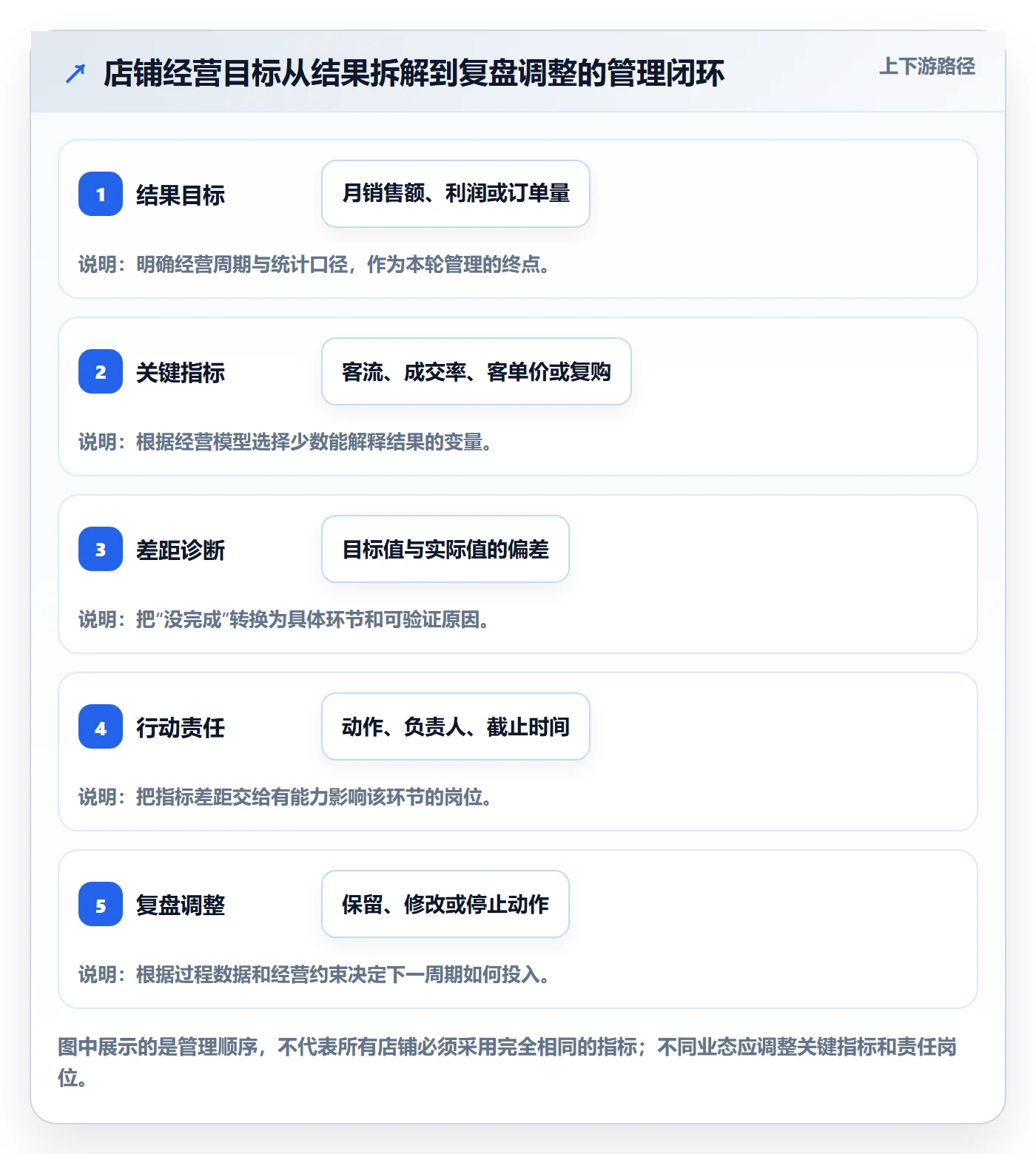 店铺运营管理怎么落地？从经营目标讲清落地案例