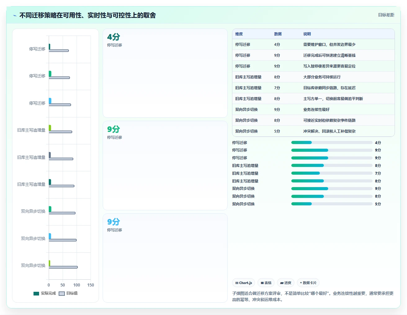 数据库存：数据库管理员常见误区：库存扣减为什么总遇到数据迁移风险