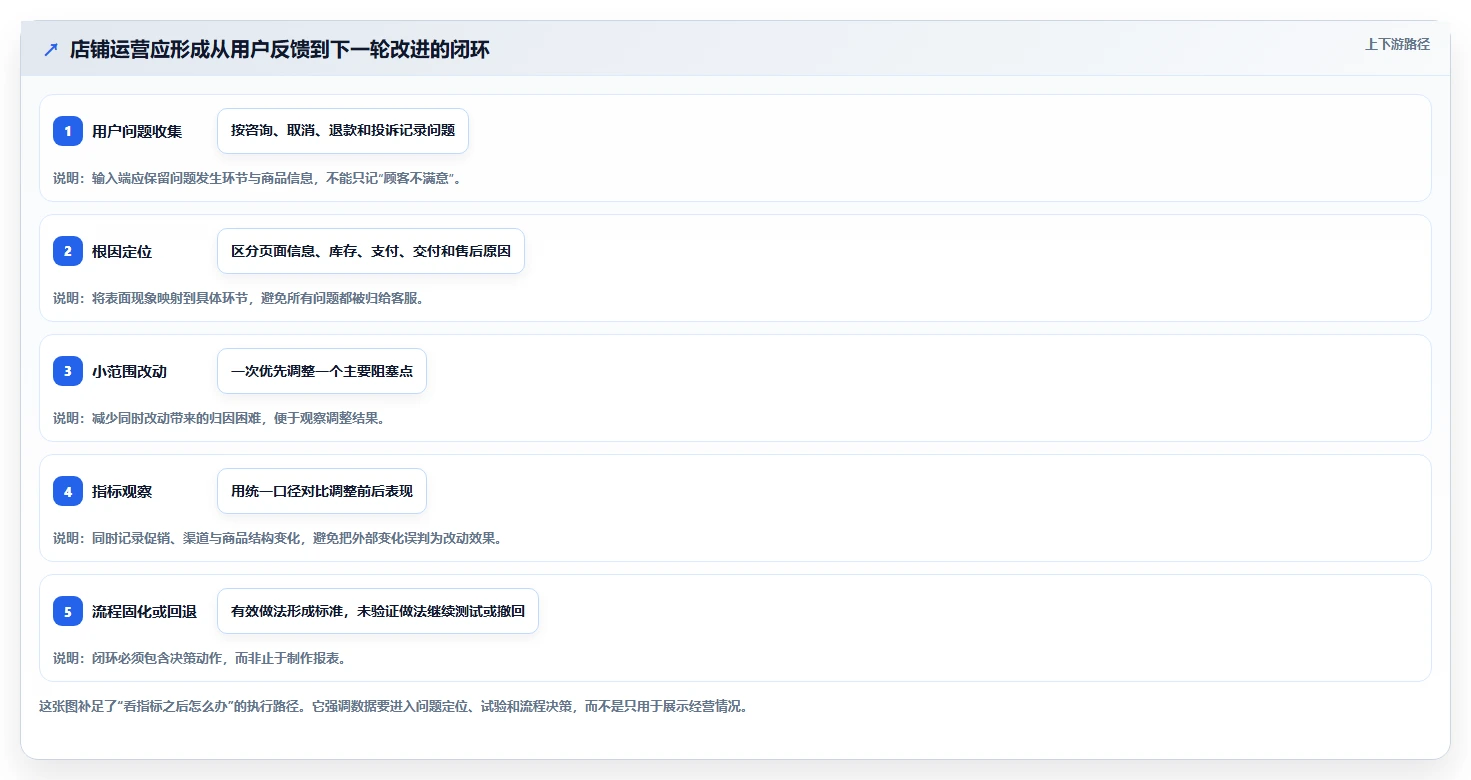 如何运营好一个店铺建设路线：从用户服务到选型方法分几步