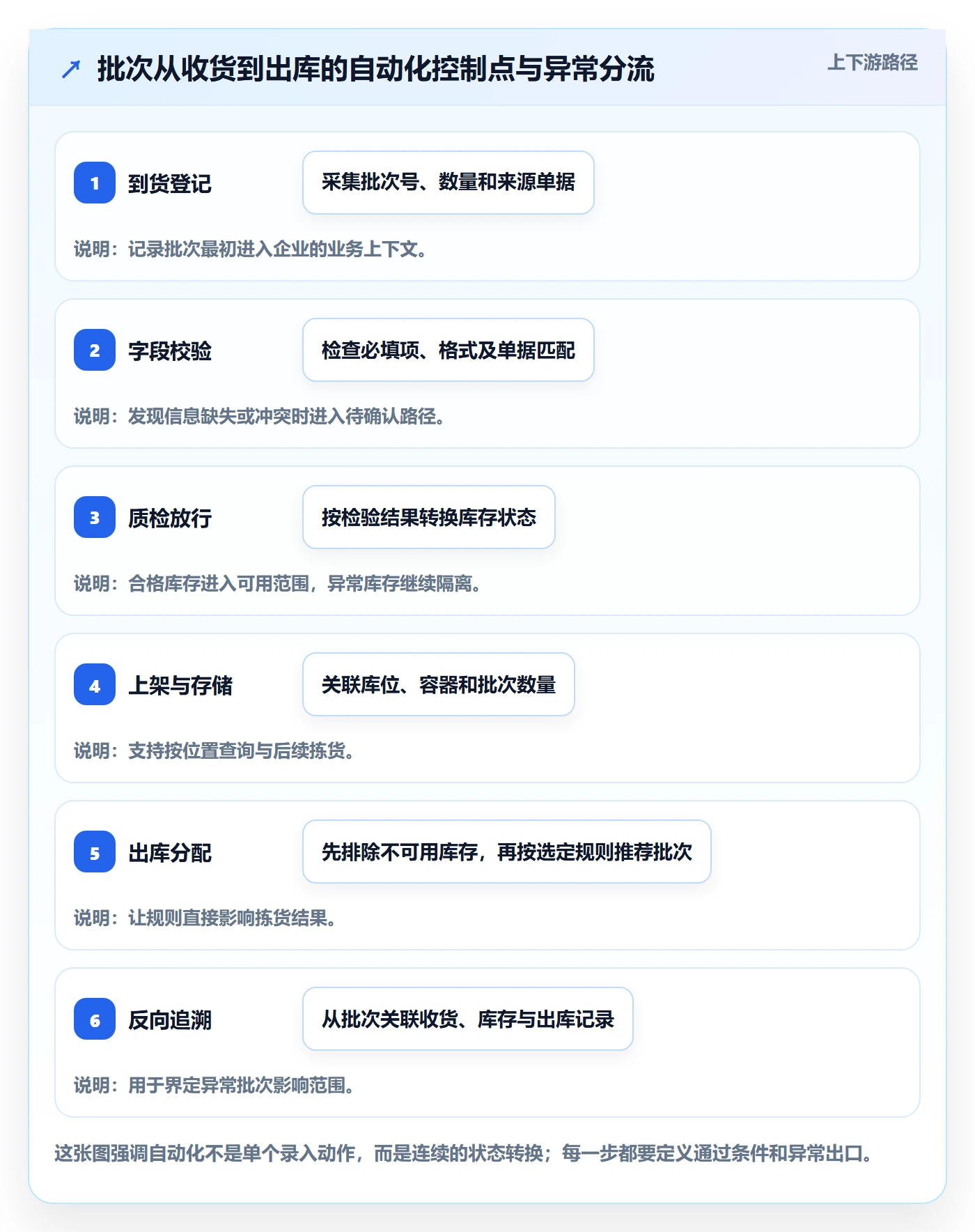 库存管理系统使用技巧：批次管理对应的自动化方案方法