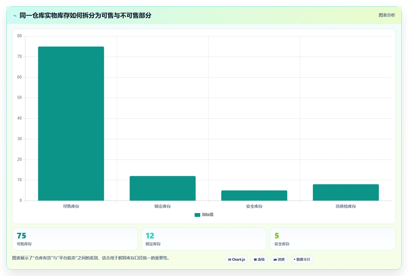 电商库存工作指南：用核心功能解决多仓同步问题