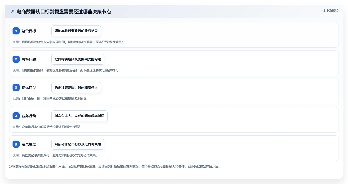 电商数据运营管理要点：数据体系的精细化运营如何设计