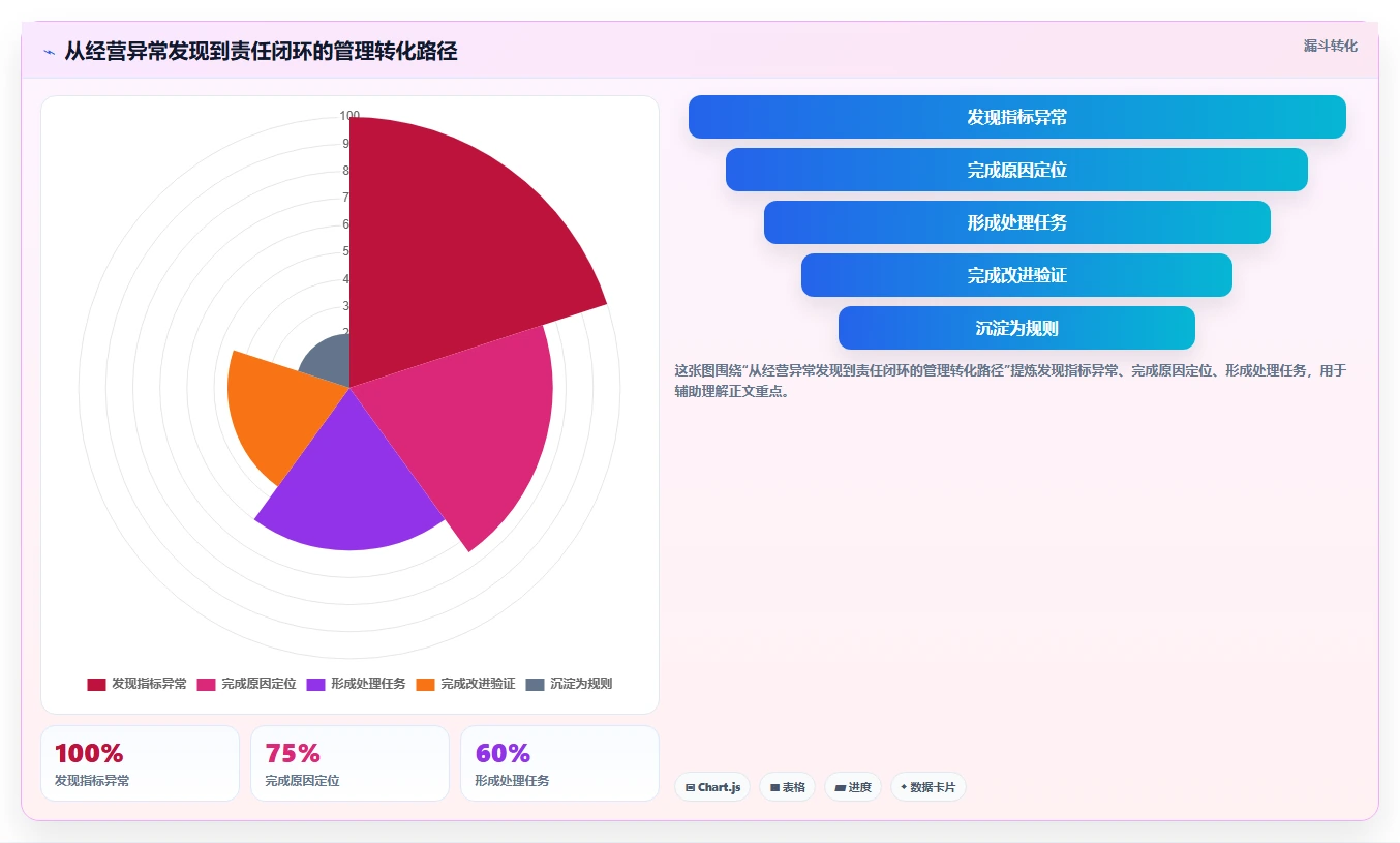 电商管理进阶课：围绕团队绩效完善核心功能