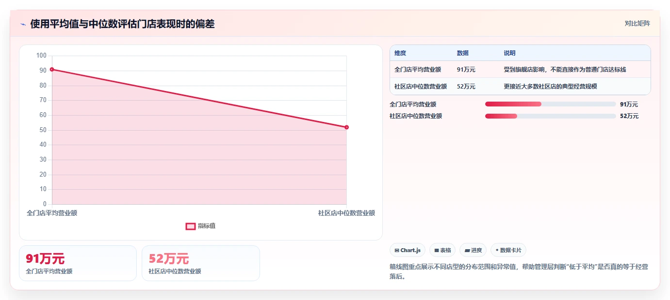 营业额分析：管理层流程图解：渠道结构如何减少门店难比较