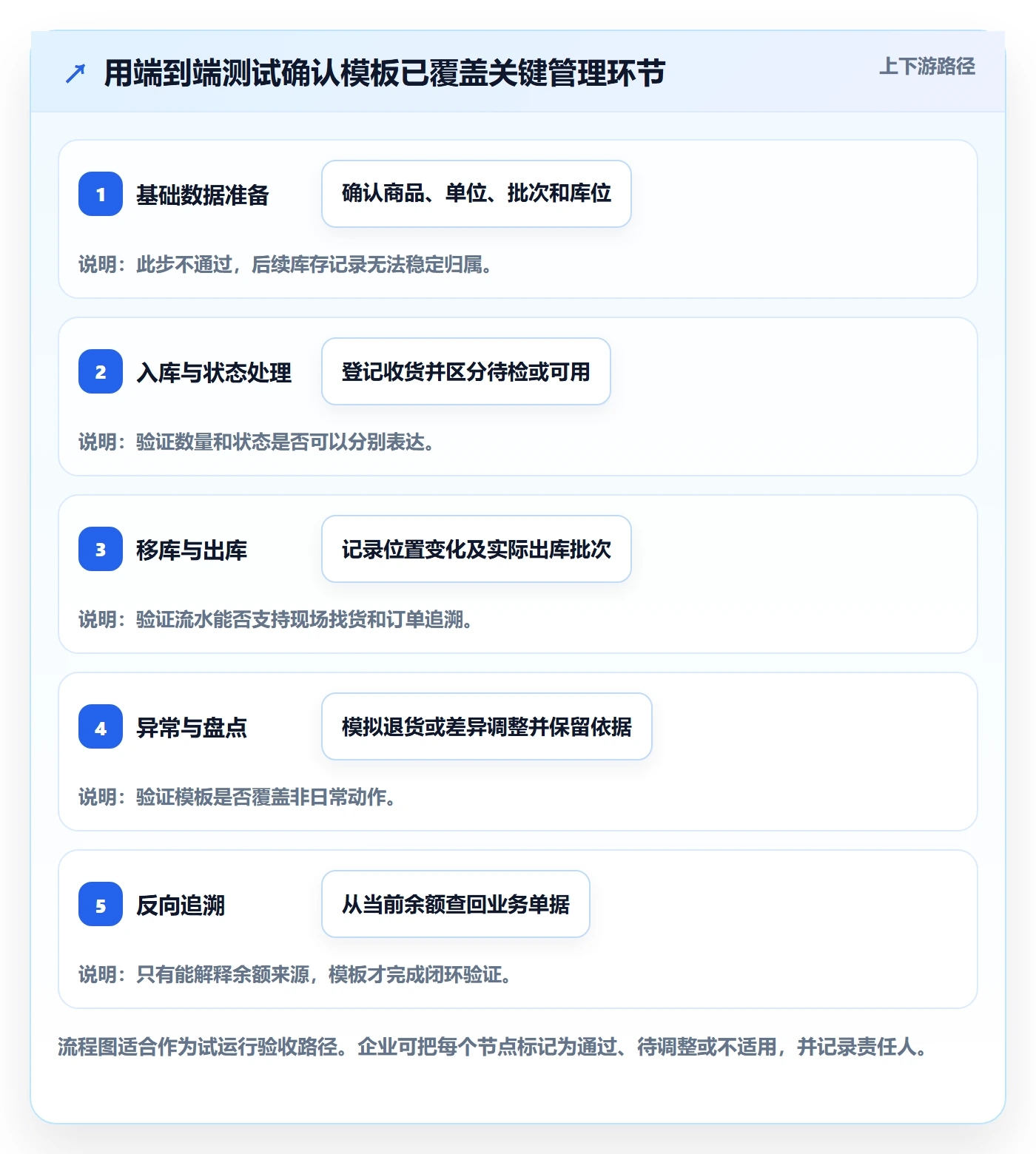 库存管理系统管理模板:围绕批次管理开展新手避坑