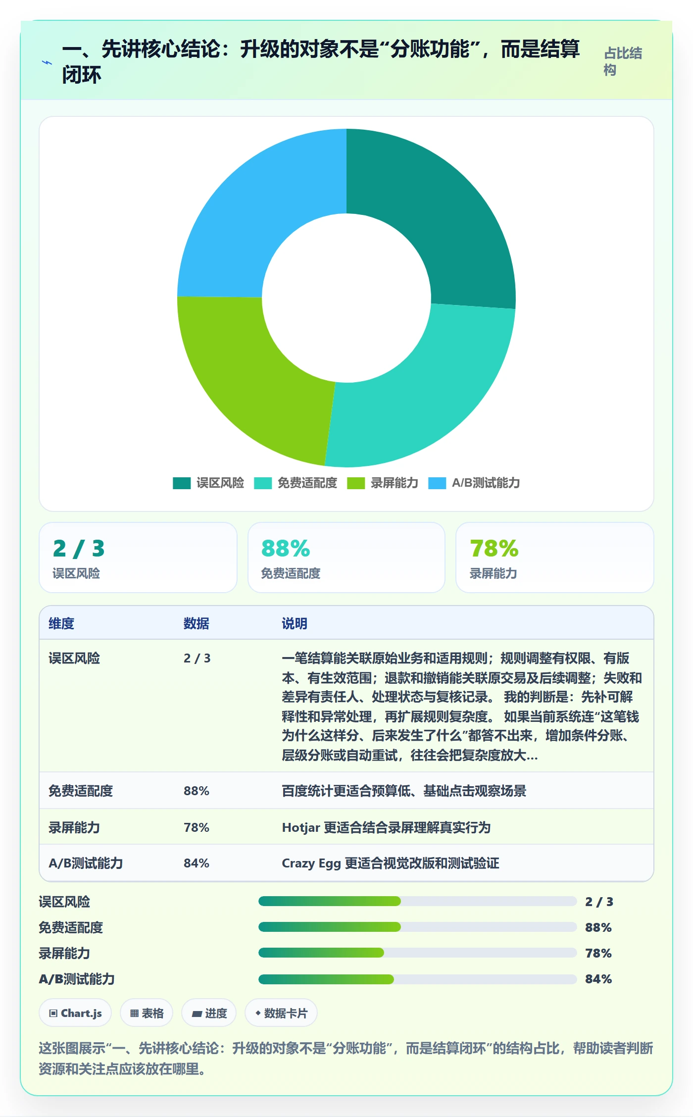 一、先讲核心结论：升级的对象不是“分账功能”，而是结算闭环
