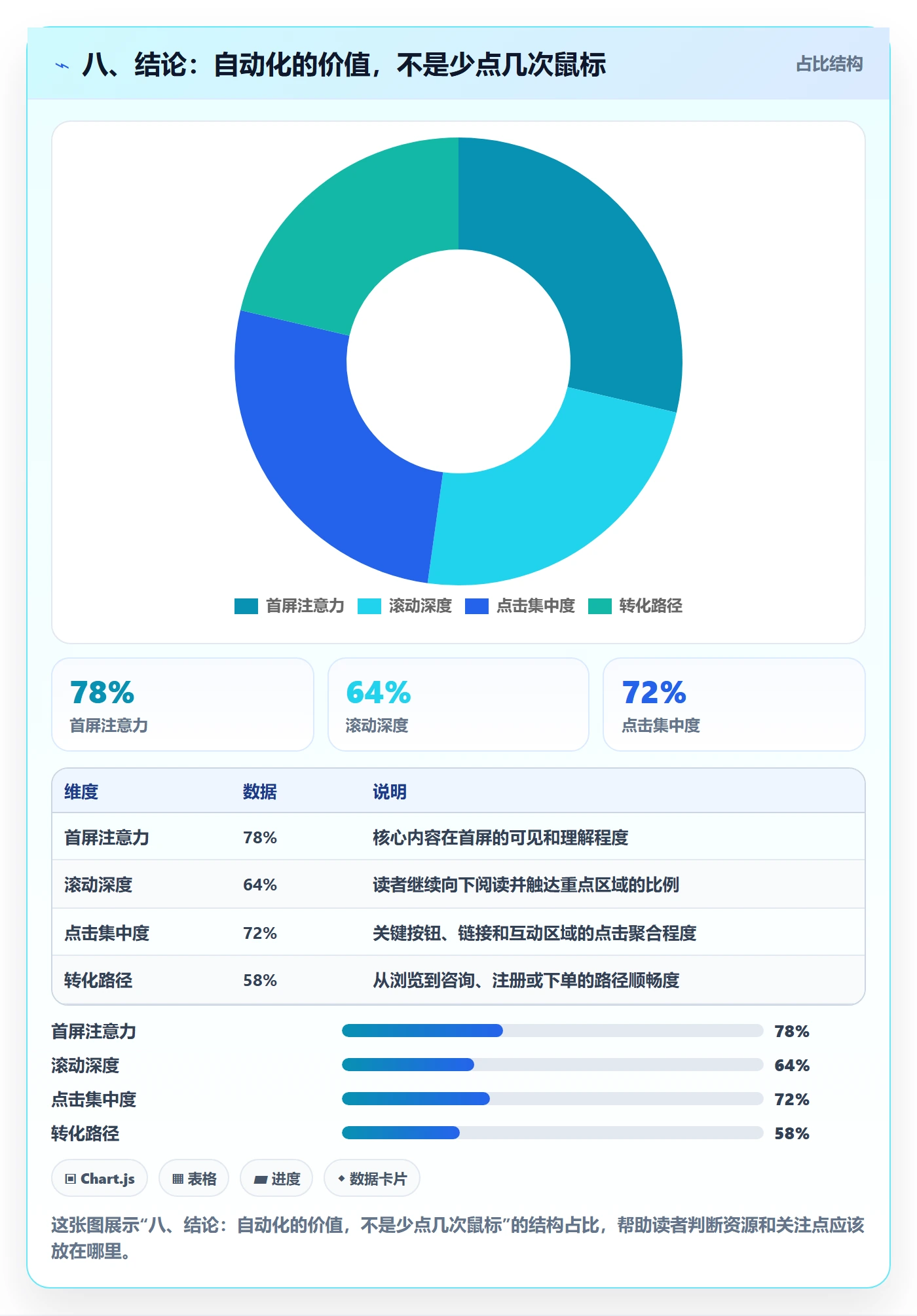 八、结论：自动化的价值，不是少点几次鼠标