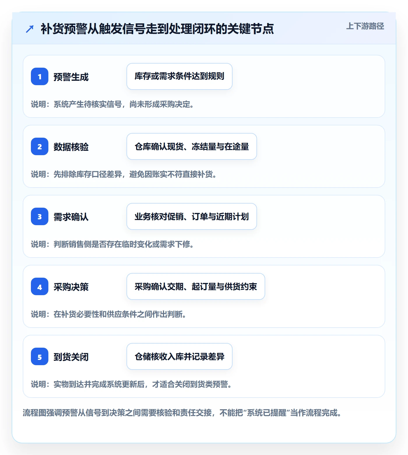 库存管理系统实用方法:围绕补货预警建立团队协同