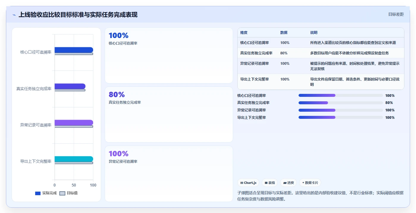 运营数据落地清单：渠道对比相关的核心功能事项