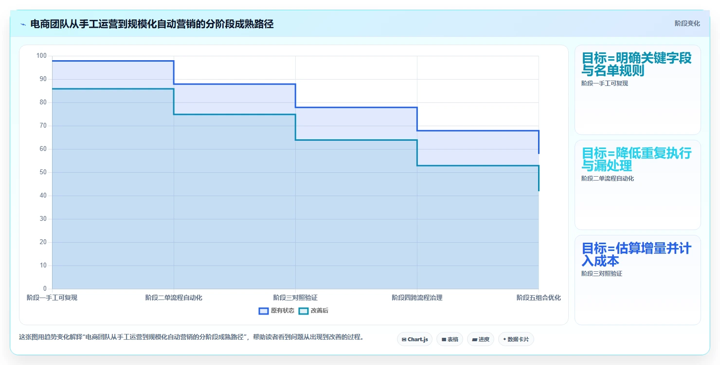 电商crm系统优化清单：自动营销与落地案例的关键动作